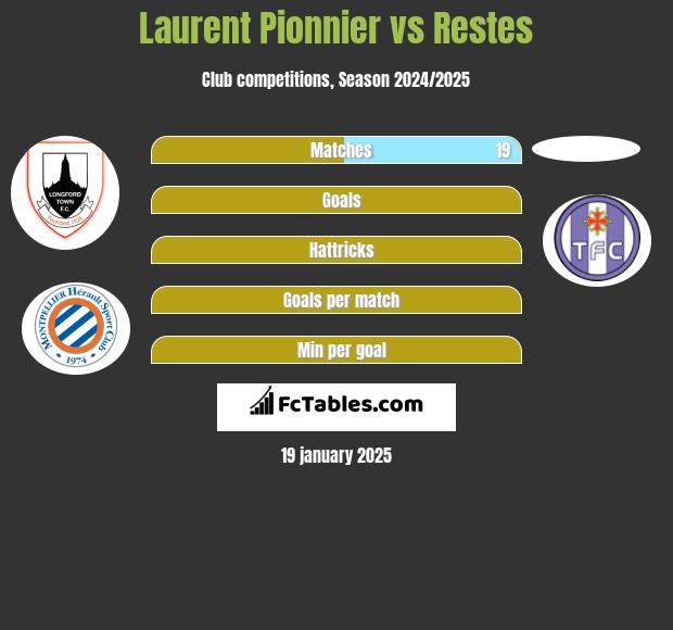 Laurent Pionnier vs Restes h2h player stats