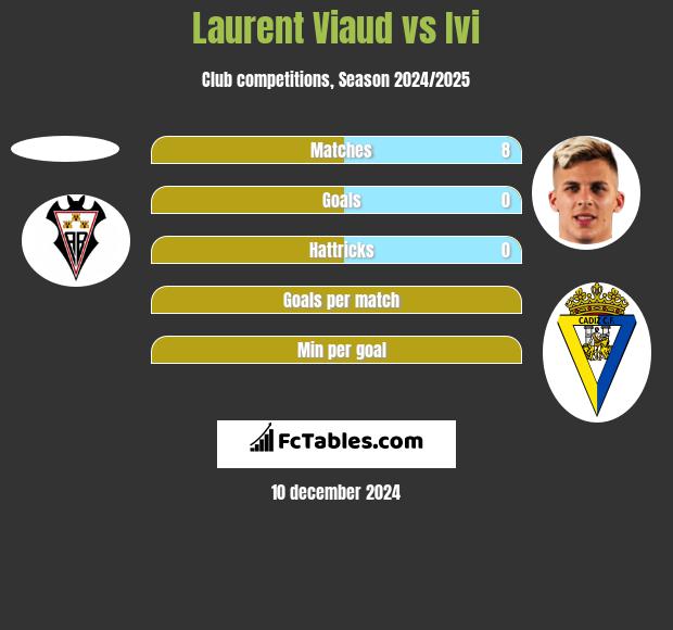 Laurent Viaud vs Ivi h2h player stats