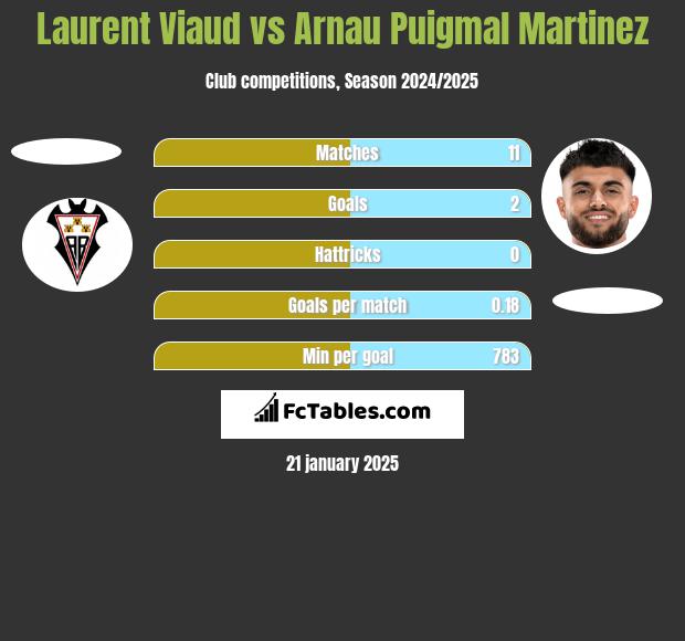 Laurent Viaud vs Arnau Puigmal Martinez h2h player stats