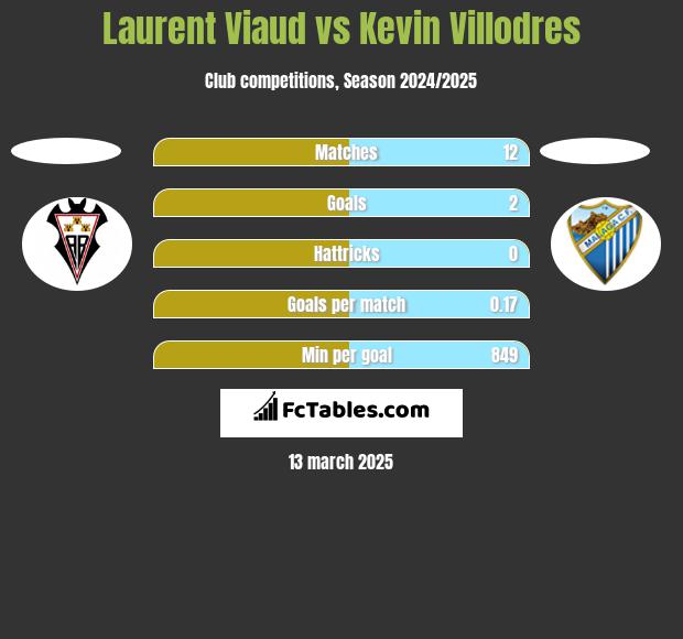 Laurent Viaud vs Kevin Villodres h2h player stats