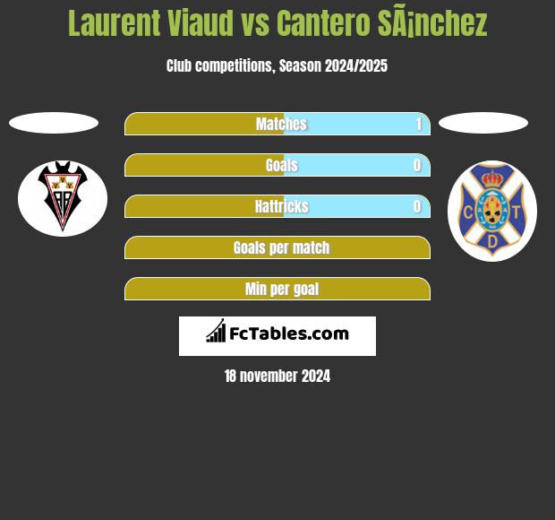 Laurent Viaud vs Cantero SÃ¡nchez h2h player stats