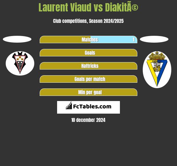 Laurent Viaud vs DiakitÃ© h2h player stats