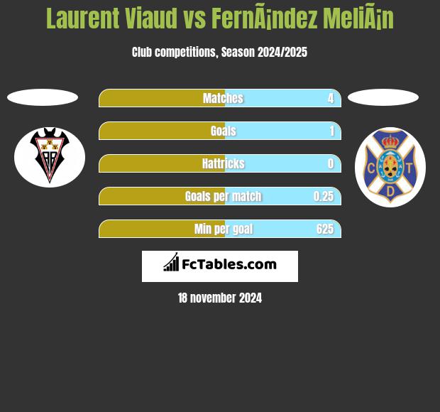 Laurent Viaud vs FernÃ¡ndez MeliÃ¡n h2h player stats