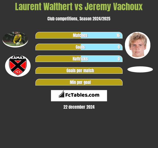 Laurent Walthert vs Jeremy Vachoux h2h player stats