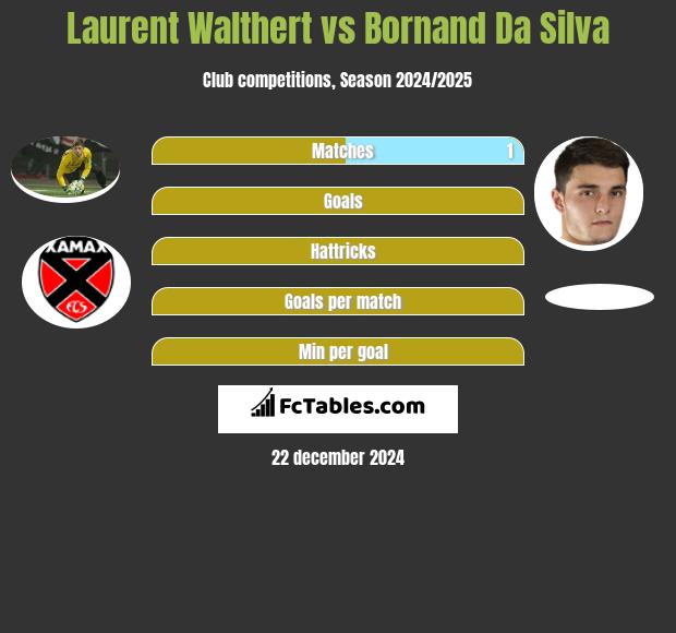 Laurent Walthert vs Bornand Da Silva h2h player stats