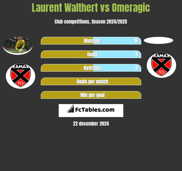 Laurent Walthert vs Omeragic h2h player stats