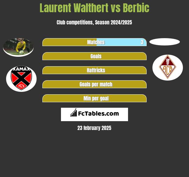 Laurent Walthert vs Berbic h2h player stats