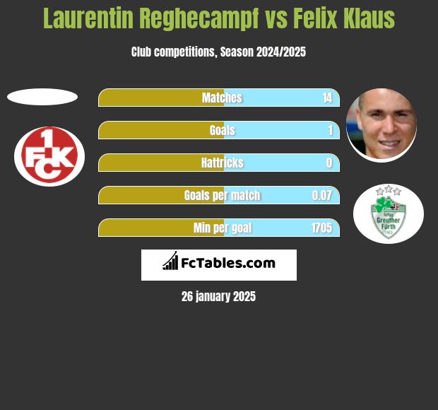 Laurentin Reghecampf vs Felix Klaus h2h player stats