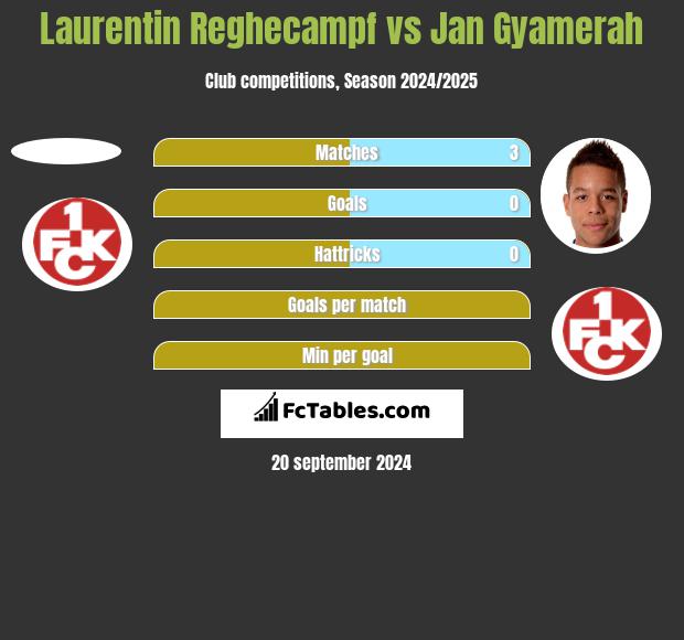 Laurentin Reghecampf vs Jan Gyamerah h2h player stats