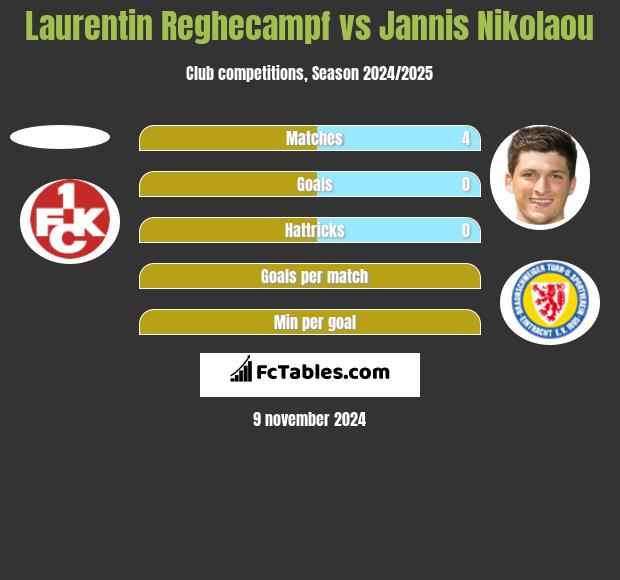 Laurentin Reghecampf vs Jannis Nikolaou h2h player stats