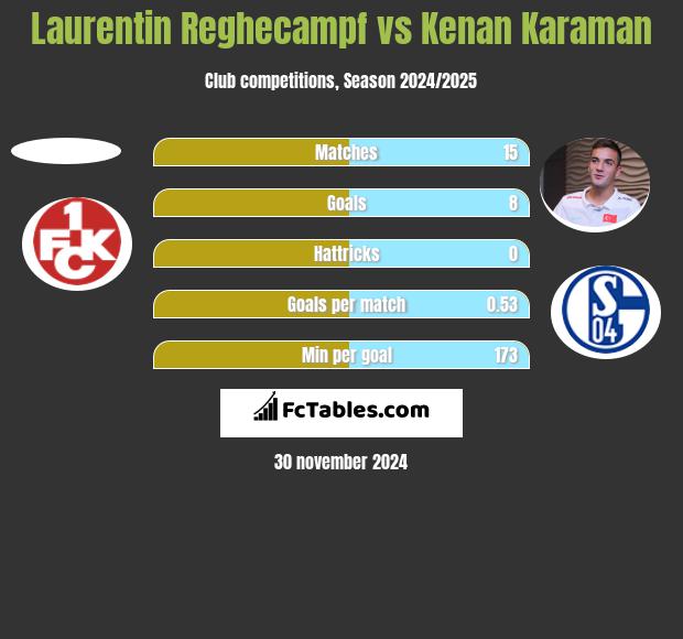 Laurentin Reghecampf vs Kenan Karaman h2h player stats