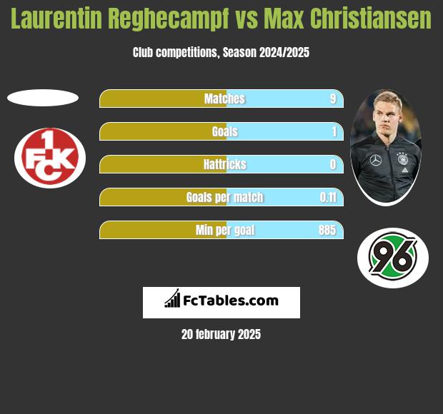 Laurentin Reghecampf vs Max Christiansen h2h player stats