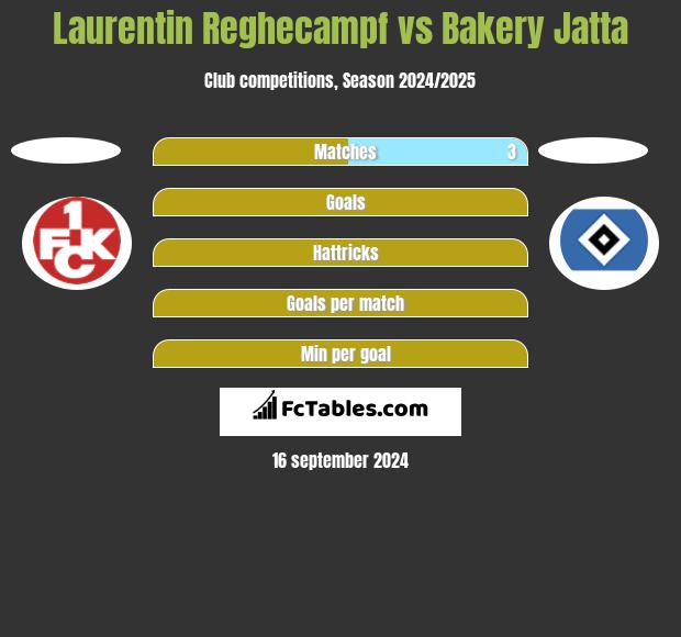 Laurentin Reghecampf vs Bakery Jatta h2h player stats