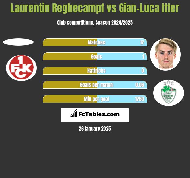 Laurentin Reghecampf vs Gian-Luca Itter h2h player stats