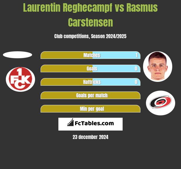 Laurentin Reghecampf vs Rasmus Carstensen h2h player stats