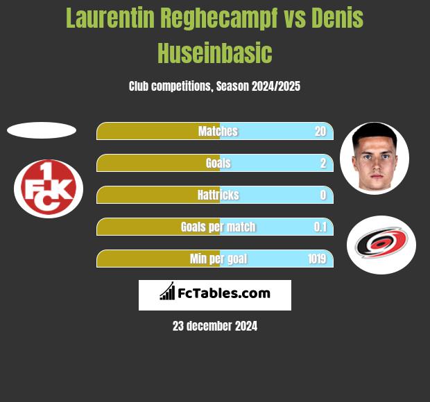 Laurentin Reghecampf vs Denis Huseinbasic h2h player stats