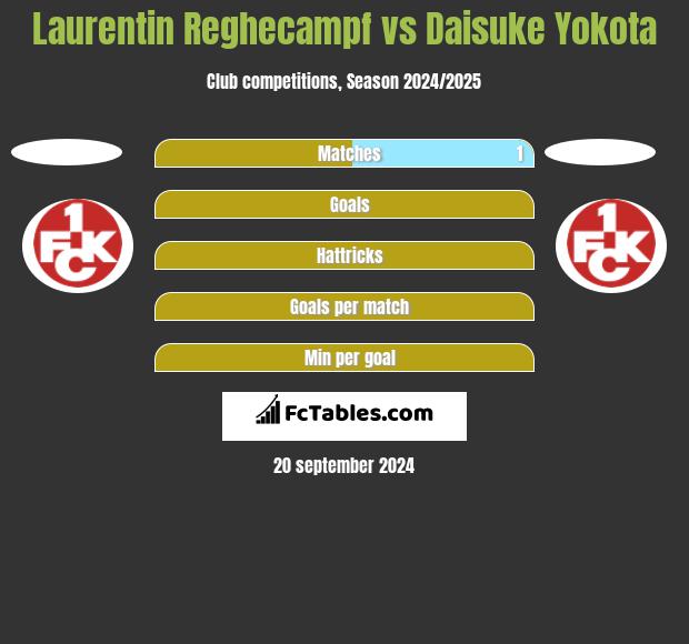 Laurentin Reghecampf vs Daisuke Yokota h2h player stats