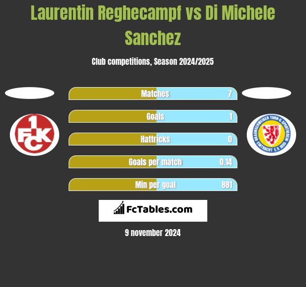 Laurentin Reghecampf vs Di Michele Sanchez h2h player stats