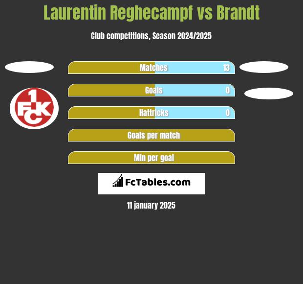 Laurentin Reghecampf vs Brandt h2h player stats