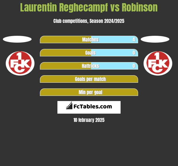 Laurentin Reghecampf vs Robinson h2h player stats