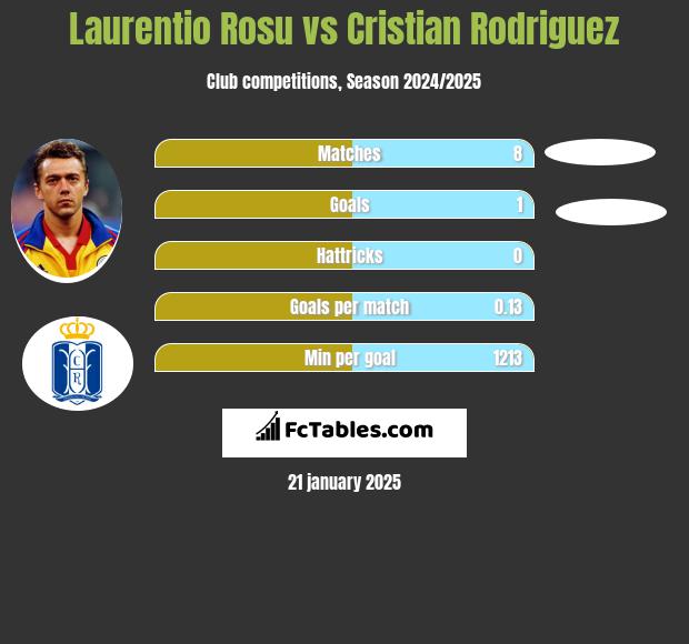 Laurentio Rosu vs Cristian Rodriguez h2h player stats