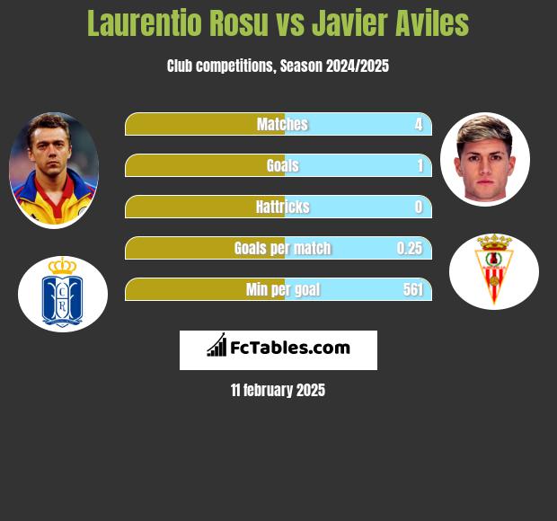 Laurentio Rosu vs Javier Aviles h2h player stats