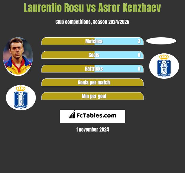 Laurentio Rosu vs Asror Kenzhaev h2h player stats