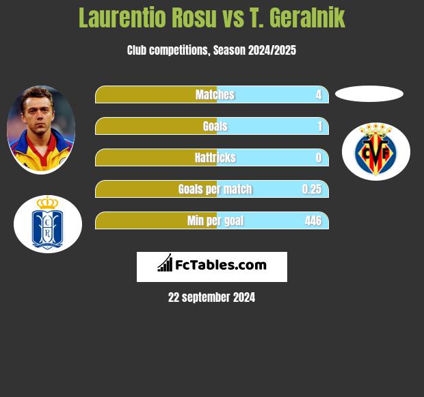 Laurentio Rosu vs T. Geralnik h2h player stats