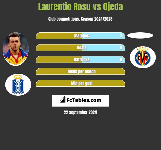 Laurentio Rosu vs Ojeda h2h player stats