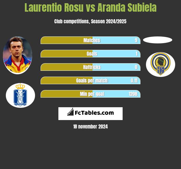 Laurentio Rosu vs Aranda Subiela h2h player stats