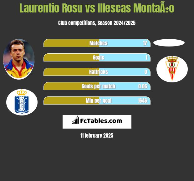 Laurentio Rosu vs Illescas MontaÃ±o h2h player stats