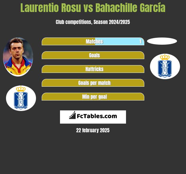 Laurentio Rosu vs Bahachille García h2h player stats