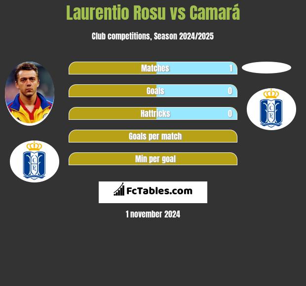 Laurentio Rosu vs Camará h2h player stats