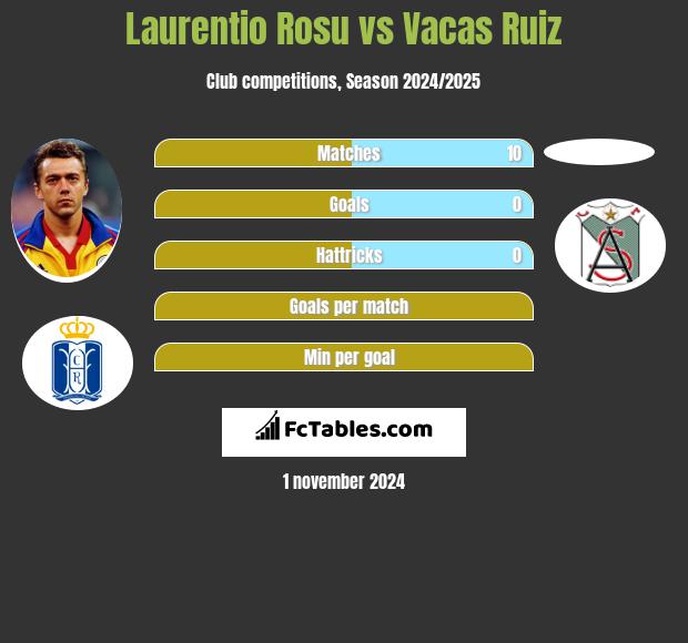 Laurentio Rosu vs Vacas Ruiz h2h player stats