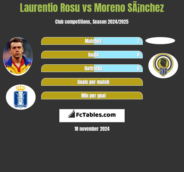 Laurentio Rosu vs Moreno SÃ¡nchez h2h player stats