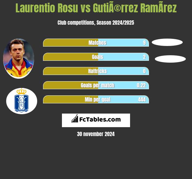 Laurentio Rosu vs GutiÃ©rrez RamÃ­rez h2h player stats