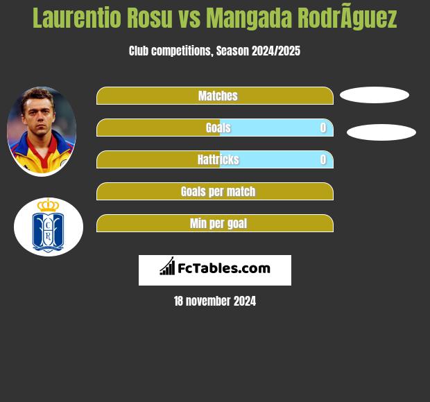 Laurentio Rosu vs Mangada RodrÃ­guez h2h player stats