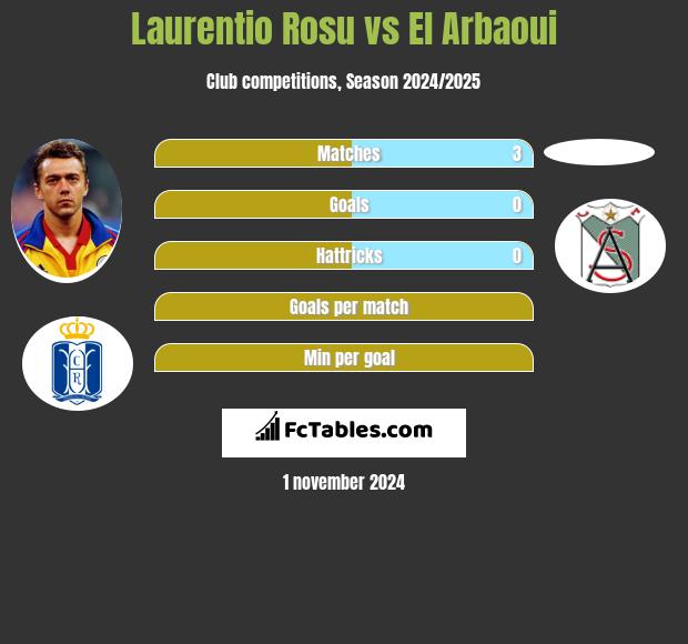 Laurentio Rosu vs El Arbaoui h2h player stats