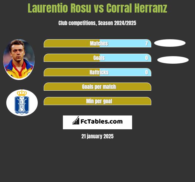 Laurentio Rosu vs Corral Herranz h2h player stats