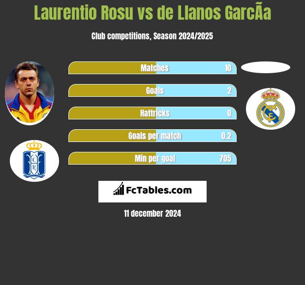 Laurentio Rosu vs de Llanos GarcÃ­a h2h player stats