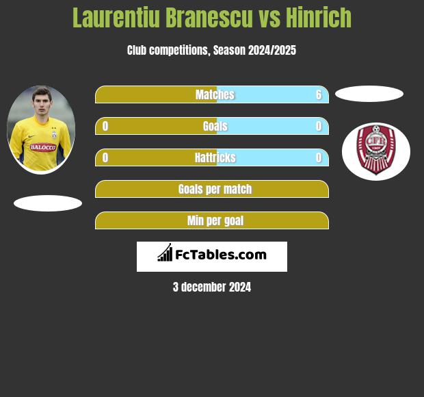 Laurentiu Branescu vs Hinrich h2h player stats