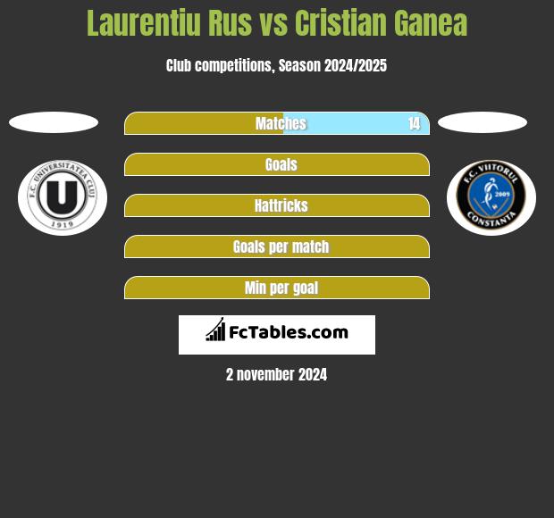 Laurentiu Rus vs Cristian Ganea h2h player stats