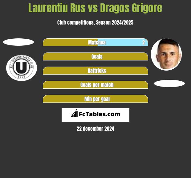 Laurentiu Rus vs Dragos Grigore h2h player stats