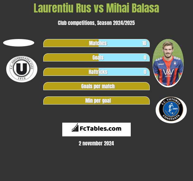 Laurentiu Rus vs Mihai Balasa h2h player stats