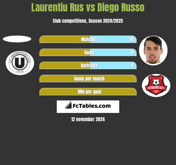 Laurentiu Rus vs Diego Russo h2h player stats