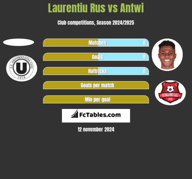 Laurentiu Rus vs Antwi h2h player stats