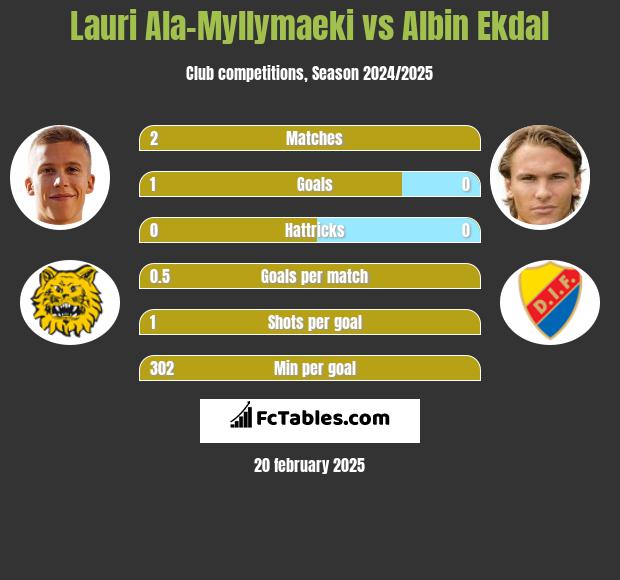 Lauri Ala-Myllymaeki vs Albin Ekdal h2h player stats