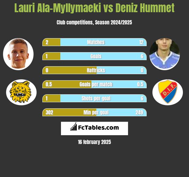 Lauri Ala-Myllymaeki vs Deniz Hummet h2h player stats