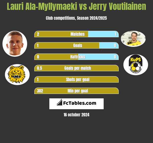 Lauri Ala-Myllymaeki vs Jerry Voutilainen h2h player stats