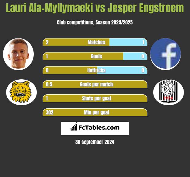 Lauri Ala-Myllymaeki vs Jesper Engstroem h2h player stats